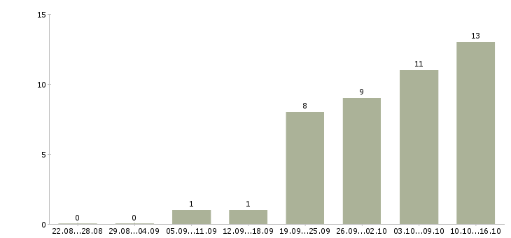 Работа инженер строительного контроля на объект в Самаре - Число вакансий в Самаре по специальности инженер строительного контроля на объект за 2 месяца