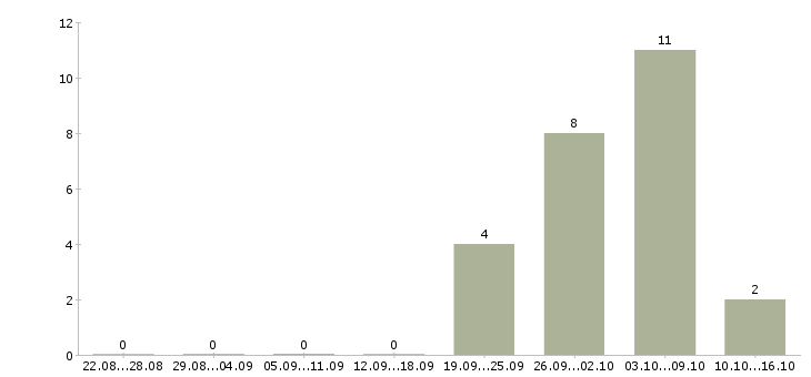 Работа комплектовщик на склад спецодежды в Саратове - Число вакансий в Саратове по специальности комплектовщик на склад спецодежды за 2 месяца