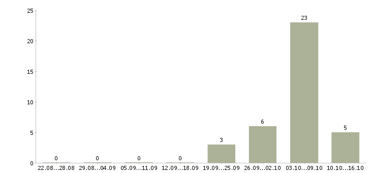 Работа менеджер по работе с агентами в Саратове - Число вакансий в Саратове по специальности менеджер по работе с агентами за 2 месяца