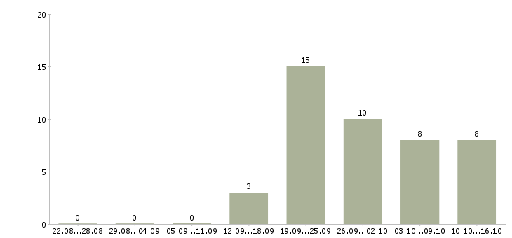 Работа с достойной оплатой в Смоленске - Число вакансий в Смоленске по специальности с достойной оплатой за 2 месяца