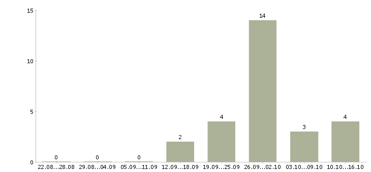 Работа специалист по интернет проектам в Смоленске - Число вакансий в Смоленске по специальности специалист по интернет проектам за 2 месяца