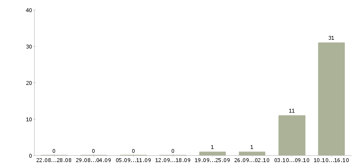 Работа менеджер по продажам отдел развития в Сочи - Число вакансий в Сочи по специальности менеджер по продажам отдел развития за 2 месяца