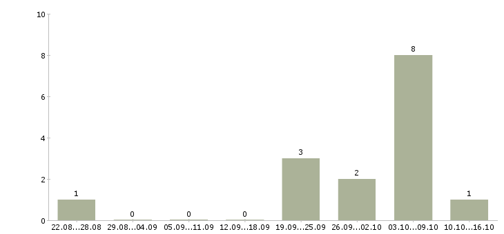 Работа менеджер по сопровождению партнеров в Сочи - Число вакансий в Сочи по специальности менеджер по сопровождению партнеров за 2 месяца