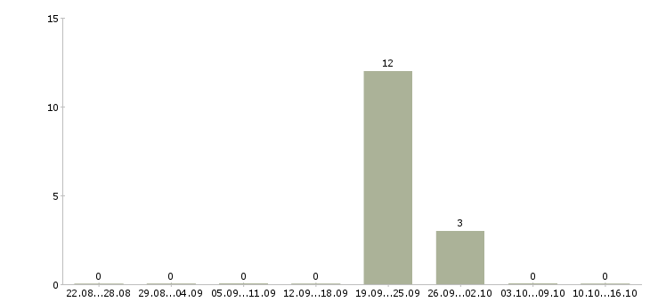 Работа руководитель по работе с агентами в Ставрополе - Число вакансий в Ставрополе по специальности руководитель по работе с агентами за 2 месяца