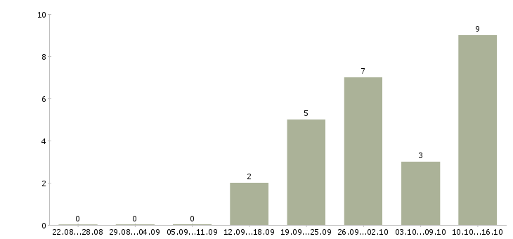 Работа сотрудник для работы с договорами в Сыктывкаре - Число вакансий в Сыктывкаре по специальности сотрудник для работы с договорами за 2 месяца