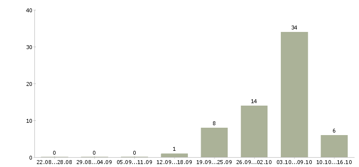 Работа комплектовщики 2 2 день в Тамбове - Число вакансий в Тамбове по специальности комплектовщики 2 2 день за 2 месяца