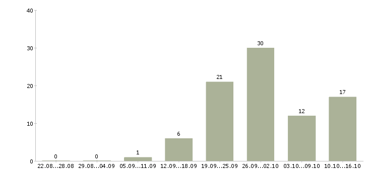 Работа подработка с обучением в Твери - Число вакансий в Твери по специальности подработка с обучением за 2 месяца