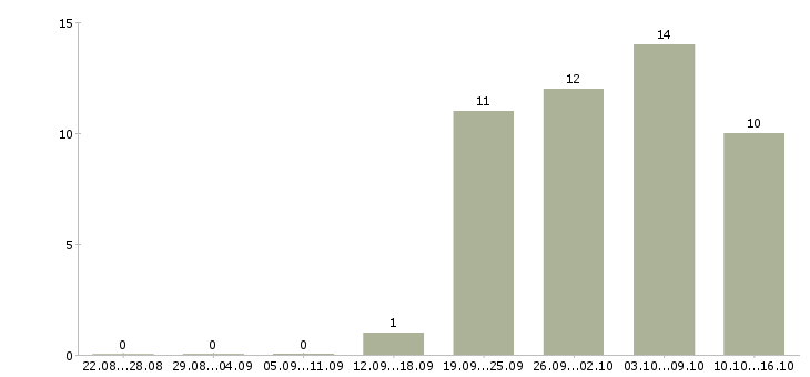 Работа инженер по технической эксплуатации в Тюмени - Число вакансий в Тюмени по специальности инженер по технической эксплуатации за 2 месяца