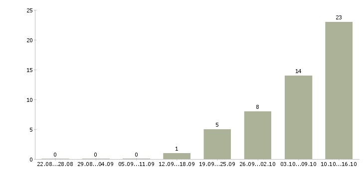 Работа оператор на прием звонков в Уфе - Число вакансий в Уфе по специальности оператор на прием звонков за 2 месяца