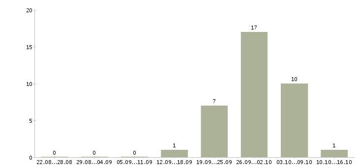 Работа руководитель бизнес проекта в Уфе - Число вакансий в Уфе по специальности руководитель бизнес проекта за 2 месяца