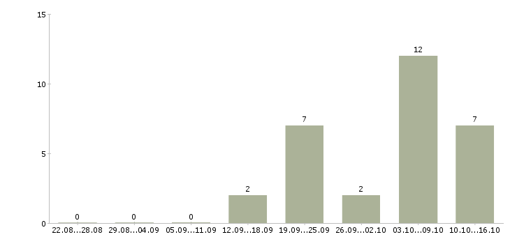Работа менеджер по продажам кредитных продуктов в Хабаровске - Число вакансий в Хабаровске по специальности менеджер по продажам кредитных продуктов за 2 месяца