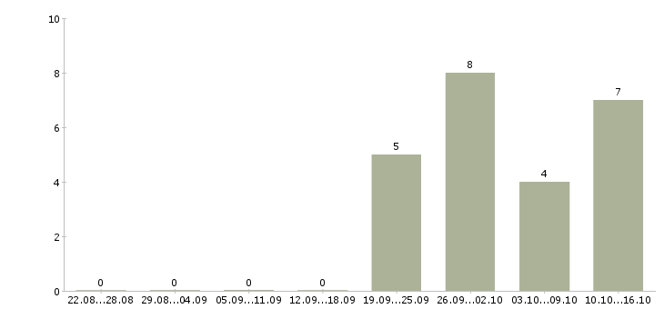 Работа руководитель отдела технического контроля в Хабаровске - Число вакансий в Хабаровске по специальности руководитель отдела технического контроля за 2 месяца
