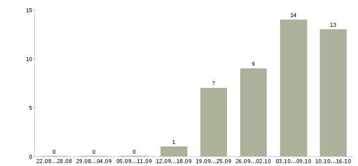 Работа сотрудник по сбору информации в Хабаровске - Число вакансий в Хабаровске по специальности сотрудник по сбору информации за 2 месяца