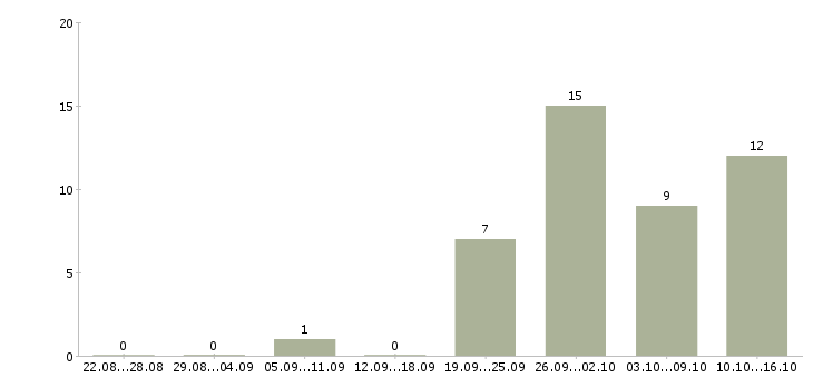 Работа специалист по поиску новых клиентов в Челябинске - Число вакансий в Челябинске по специальности специалист по поиску новых клиентов за 2 месяца