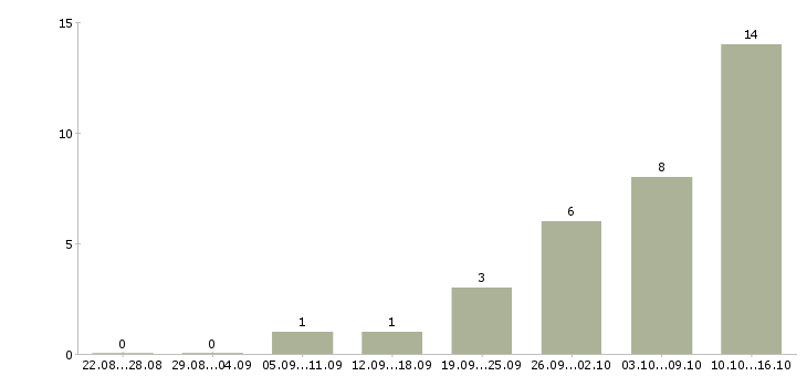 Работа зарабатывайте работая дома в Чите - Число вакансий в Чите по специальности зарабатывайте работая дома за 2 месяца