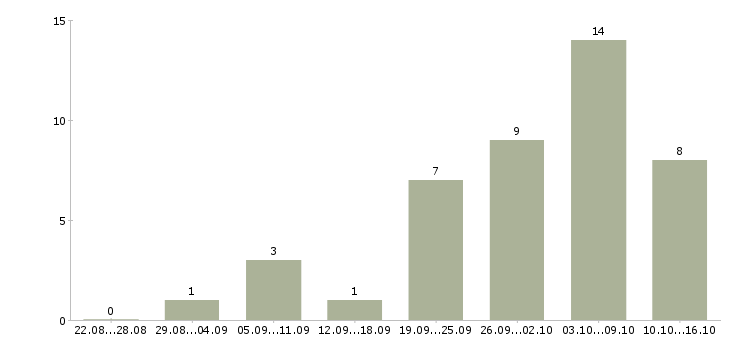 Работа сотрудник на дому с обучением в Чите - Число вакансий в Чите по специальности сотрудник на дому с обучением за 2 месяца