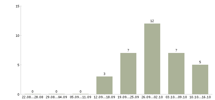 Работа специалист по телефонным переговорам в Ярославле - Число вакансий в Ярославле по специальности специалист по телефонным переговорам за 2 месяца