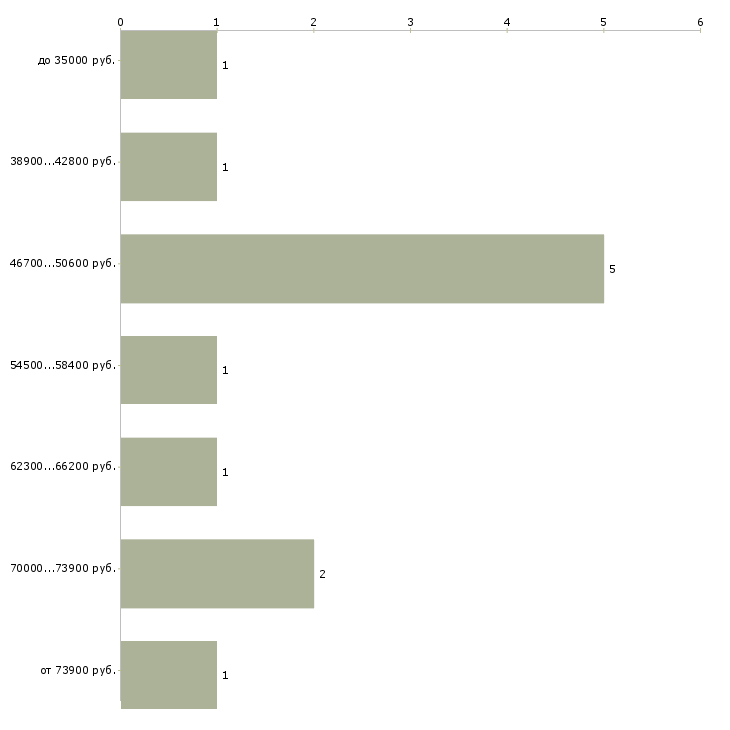 Найти работу ведущая новостей в Москве - График распределения вакансий «ведущая новостей» по зарплате
