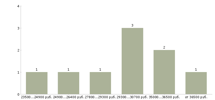 Найти работу инженер технического отдела в Уфе - График распределения вакансий «инженер технического отдела» по зарплате