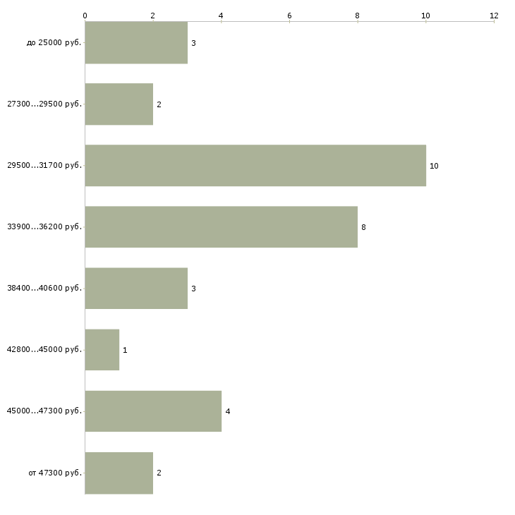 Найти работу координатор отдела продаж Санкт-петербург - График распределения вакансий «координатор отдела продаж» по зарплате