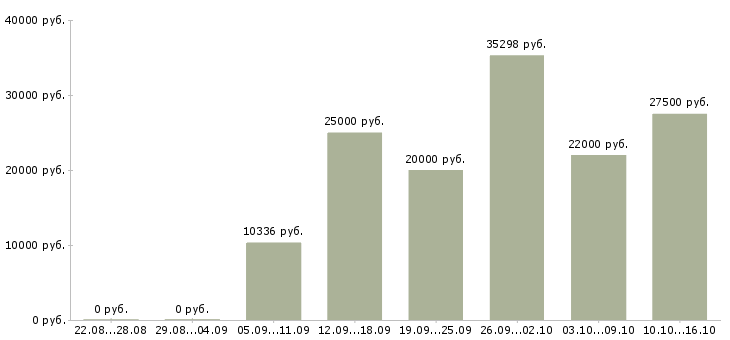 Вакансии агент в Липецке - Медиана зарплат агент в Липецке за 2 месяца