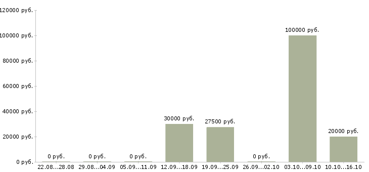 Вакансии агент по продажам в Саратове - Медиана зарплат агент по продажам в Саратове за 2 месяца