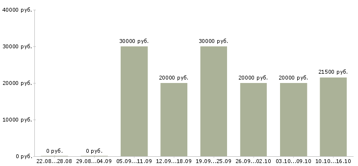 Вакансии администратор зала Татарстан - Медиана зарплат администратор зала Татарстан за 2 месяца