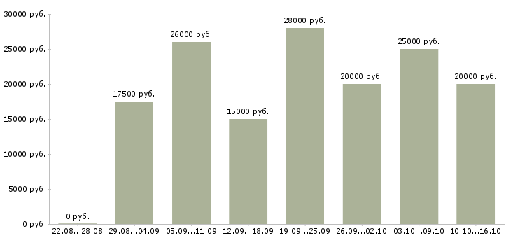 Вакансии администратор на дому в Краснодаре - Медиана зарплат администратор на дому в Краснодаре за 2 месяца