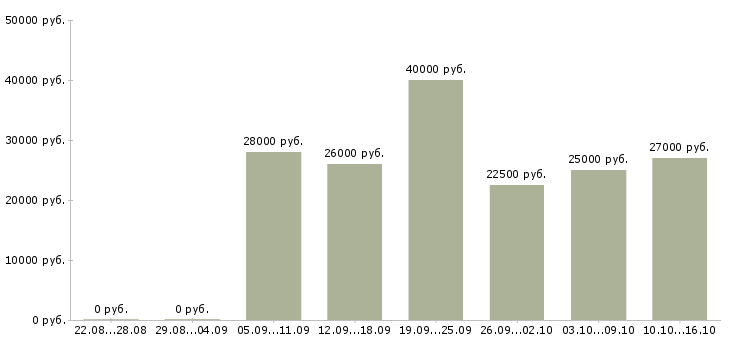 Вакансии без опыта администратором в Тюмени - Медиана зарплат без опыта администратором в Тюмени за 2 месяца