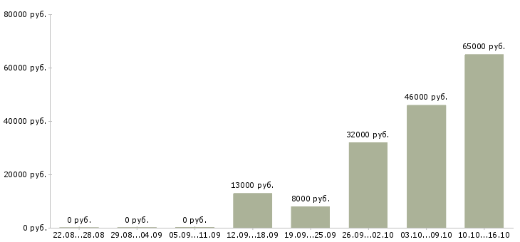 Вакансии без опыта обучение Йошкар-ола - Медиана зарплат без опыта обучение Йошкар-ола за 2 месяца