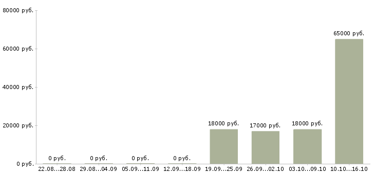 Вакансии без опыта работы Калмыкия - Медиана зарплат без опыта работы Калмыкия за 2 месяца