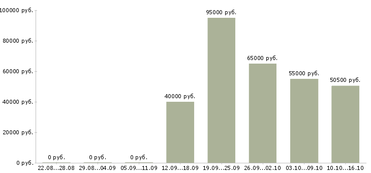 Вакансии бизнес партнер Якутия - Медиана зарплат бизнес партнер Якутия за 2 месяца