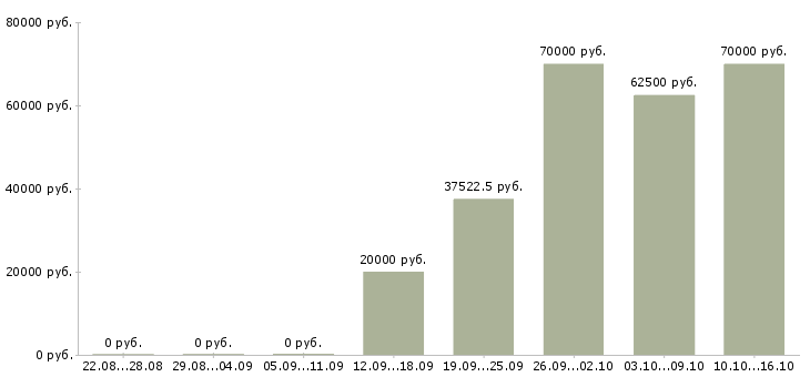 Вакансии бригада в Рязани - Медиана зарплат бригада в Рязани за 2 месяца