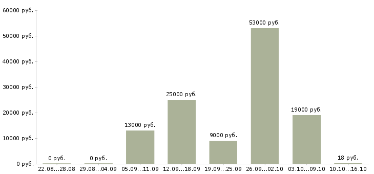 Вакансии в аэропорту Ростов-на-дону - Медиана зарплат в аэропорту Ростов-на-дону за 2 месяца