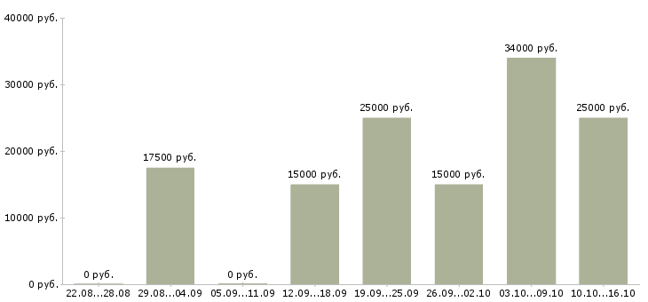 Вакансии в интернете на дому в Махачкале - Медиана зарплат в интернете на дому в Махачкале за 2 месяца
