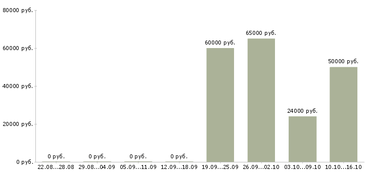 Вакансии ведущая новостей в Москве - Медиана зарплат ведущая новостей в Москве за 2 месяца