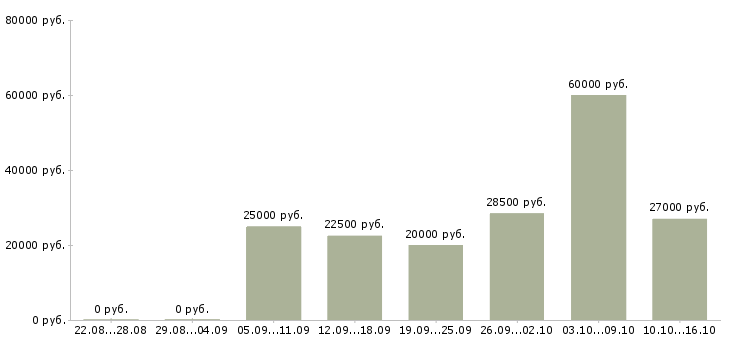 Вакансии ведущий специалист в Кирове - Медиана зарплат ведущий специалист в Кирове за 2 месяца