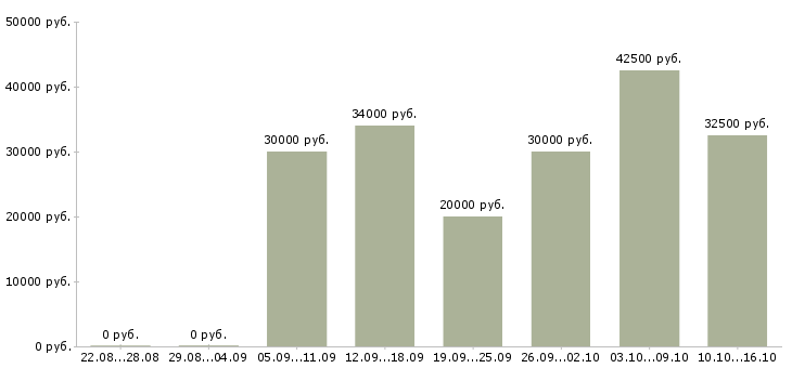 Вакансии водители на газель в Екатеринбурге - Медиана зарплат водители на газель в Екатеринбурге за 2 месяца