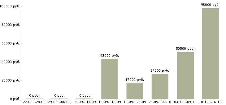 Вакансии водители погрузчика в Саратове - Медиана зарплат водители погрузчика в Саратове за 2 месяца
