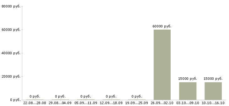 Вакансии водитель для работы в такси в Архангельске - Медиана зарплат водитель для работы в такси в Архангельске за 2 месяца