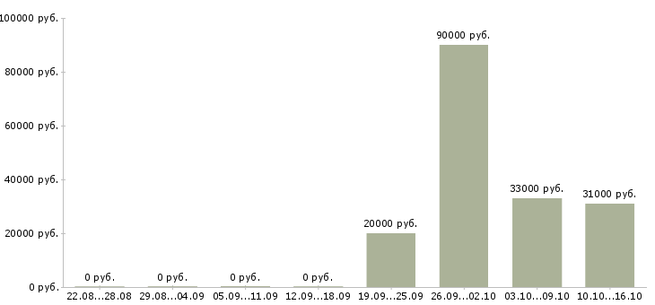 Вакансии водитель категории Якутия - Медиана зарплат водитель категории Якутия за 2 месяца