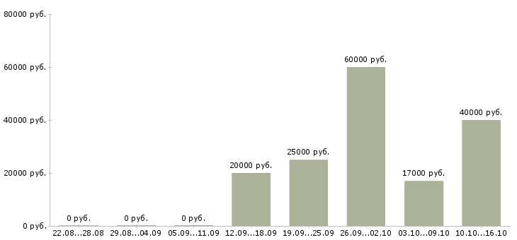 Вакансии водитель категории в в Пскове - Медиана зарплат водитель категории в в Пскове за 2 месяца
