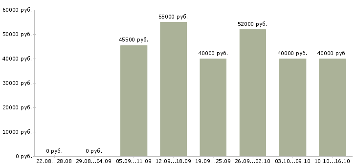Вакансии водитель категории с в Оренбурге - Медиана зарплат водитель категории с в Оренбурге за 2 месяца