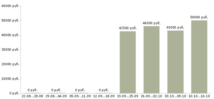 Вакансии водитель на вахту в Саратове - Медиана зарплат водитель на вахту в Саратове за 2 месяца