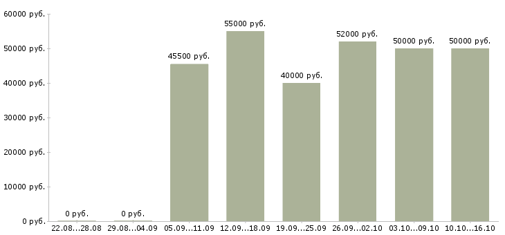 Вакансии водитель с категорией с в Оренбурге - Медиана зарплат водитель с категорией с в Оренбурге за 2 месяца