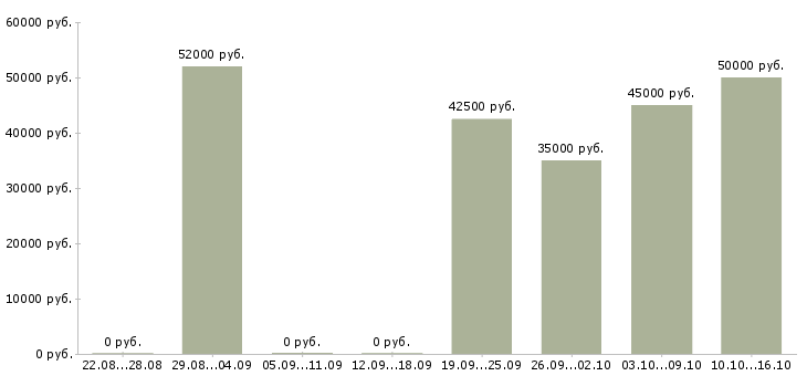 Вакансии грузчик на погрузку вахта в Твери - Медиана зарплат грузчик на погрузку вахта в Твери за 2 месяца