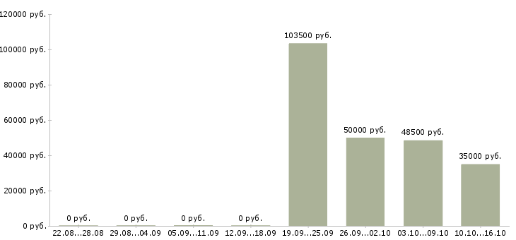 Вакансии директор производства в Челябинске - Медиана зарплат директор производства в Челябинске за 2 месяца