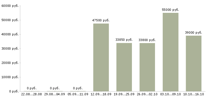 Вакансии директор сети Мордовия - Медиана зарплат директор сети Мордовия за 2 месяца