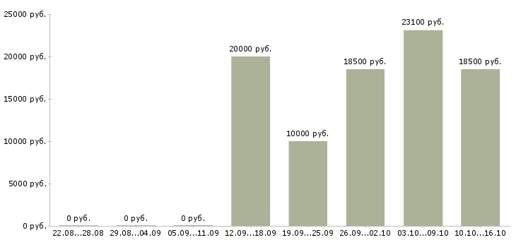 Вакансии диспетчер на телефонные звонки в Краснодаре - Медиана зарплат диспетчер на телефонные звонки в Краснодаре за 2 месяца