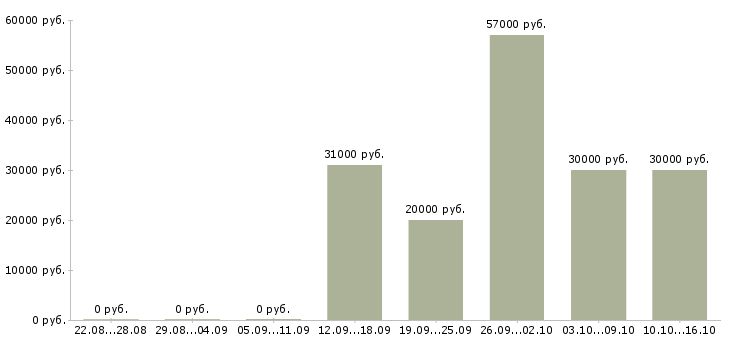 Вакансии для вас есть работа в Костроме - Медиана зарплат для вас есть работа в Костроме за 2 месяца
